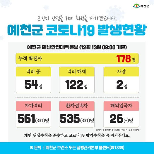 1.예천군 코로나19 발생현황 - 12월 13일 09:00기준